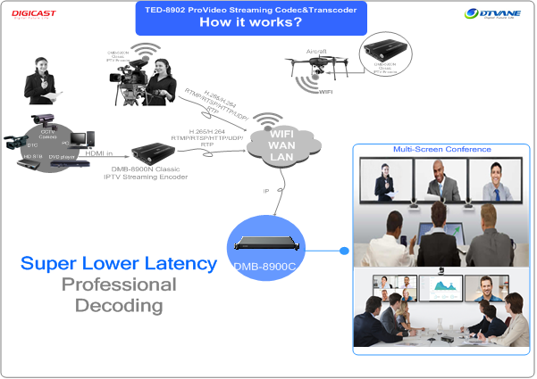 DMB-8900C Enhanced ProVideo Streaming Codec & Transcoder