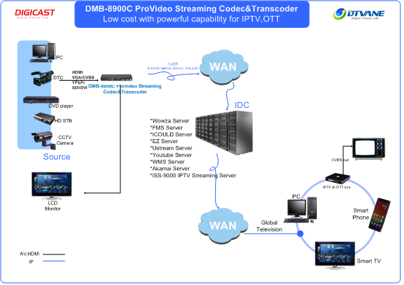 DMB-8900C Enhanced ProVideo Streaming Codec & Transcoder