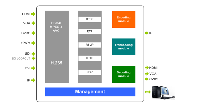 DMB-8900C Enhanced ProVideo Streaming Codec & Transcoder