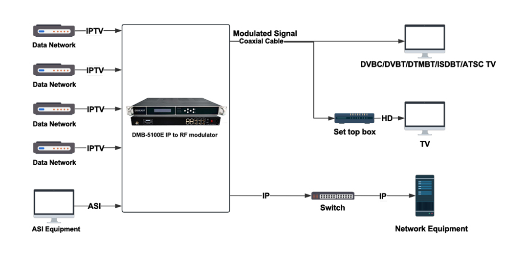 DMB-5100E RTMP SRT HLS to 16 ISDB-T Modulator Digital RF Modulator