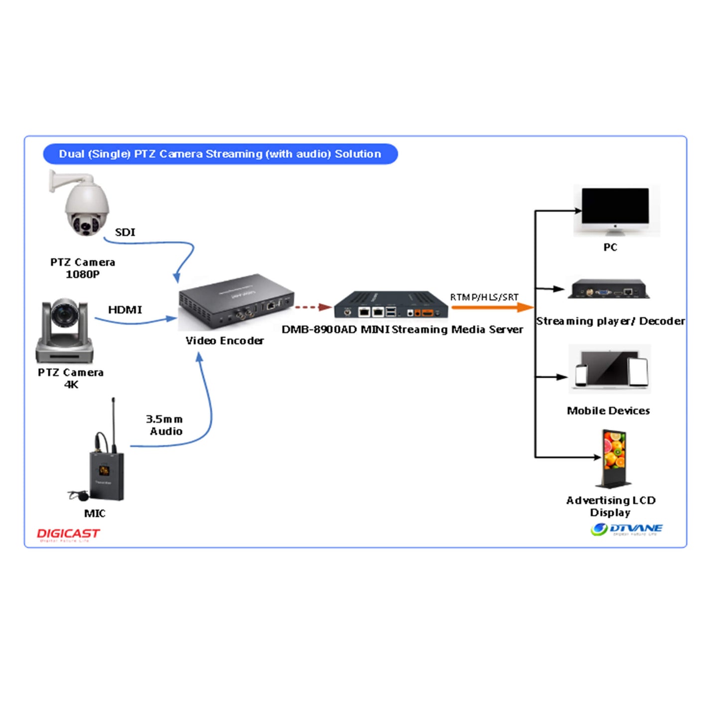 DMB-8900AD MINI Compact IP TO IP Converter for exchange IP protocol