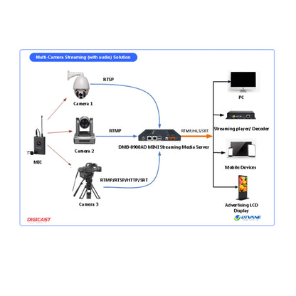 DMB-8900AD MINI Compact IP TO IP Converter for exchange IP protocol