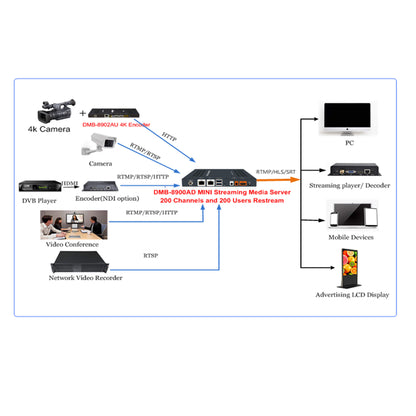 DMB-8900AD MINI Compact IP TO IP Converter for exchange IP protocol