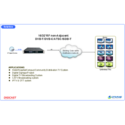 DMB-5100E Remodulator IP To RF DVB-T ISDB-T DVB-C QAM Modulator