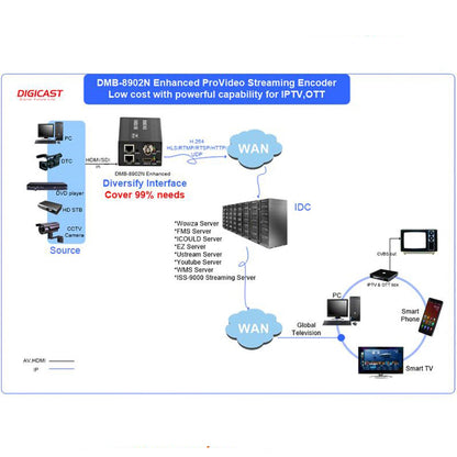 DMB-8902NW Enhanced ProVideo Streaming Encoder (WIFI,SDI+HDMI/AV/VGA/YPbPr+3.5mm)