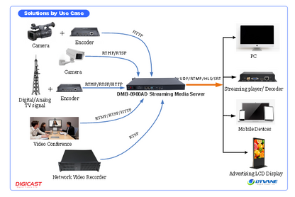 DMB-8900AD 1U  UDP to HLS IP procotol change SRT TO RTMP converter