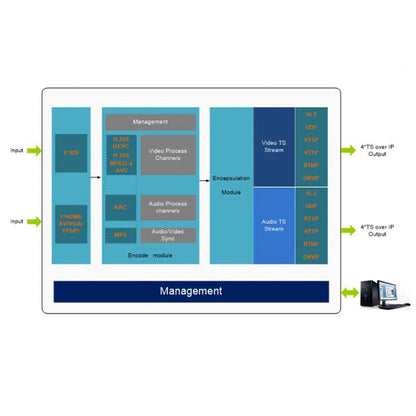 DMB-8902N SDI HDMI AV VGA YPbPr to IP pushing streaming Live Encoder