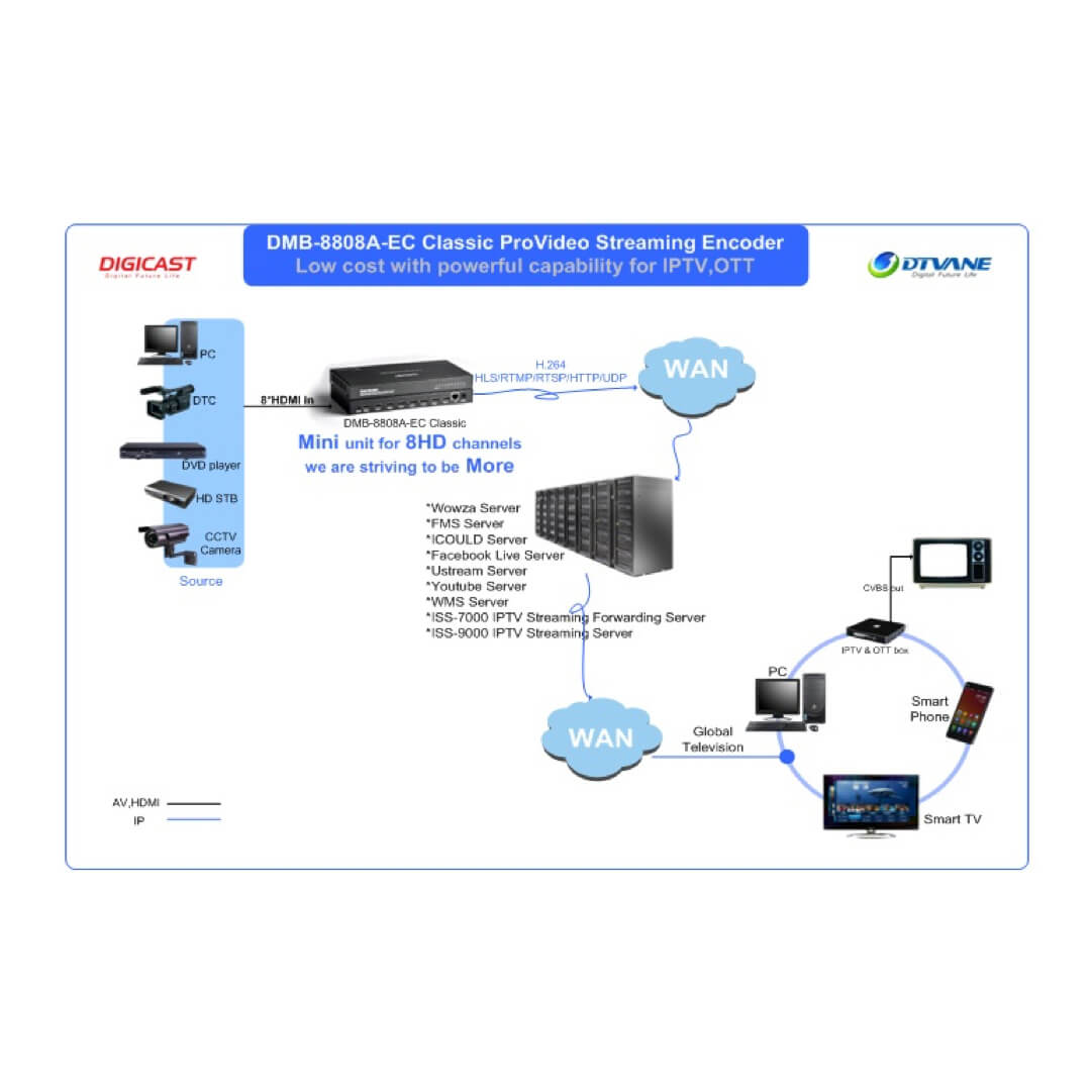 DMB-8808A-EC Classic ProVideo Streaming Encoder (8*HDMI)