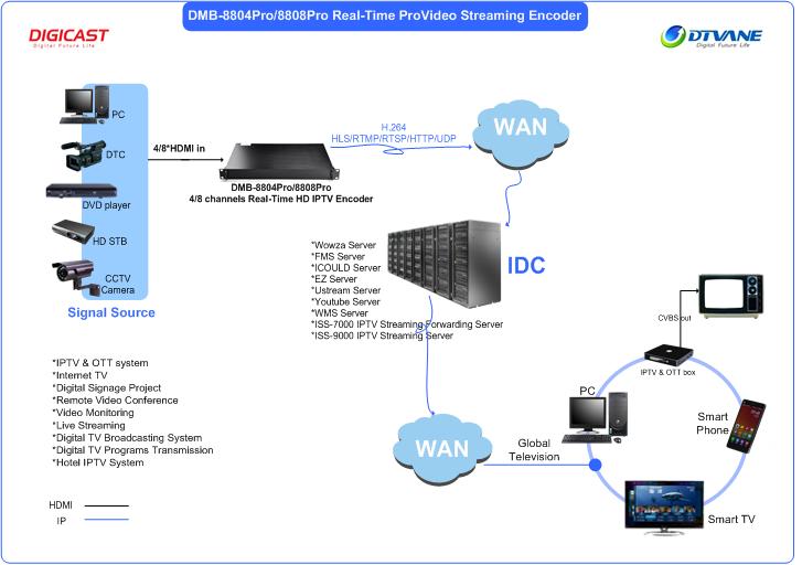 DMB-8808Pro ProVideo Streaming Encoder