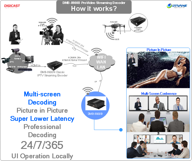 DMB-8900B UDP RTP HTTP RTMP to HDMI CVBS 4K 60 FPS Decoder