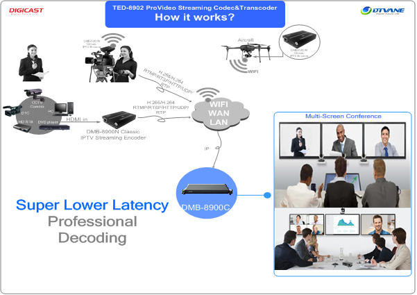 DMB-8900C Enhanced  ProVideo Streaming Codec & Transcoder