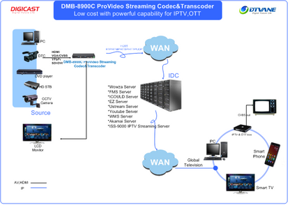 DMB-8900C Enhanced  ProVideo Streaming Codec & Transcoder