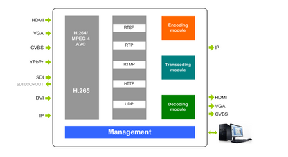 DMB-8900C Enhanced  ProVideo Streaming Codec & Transcoder