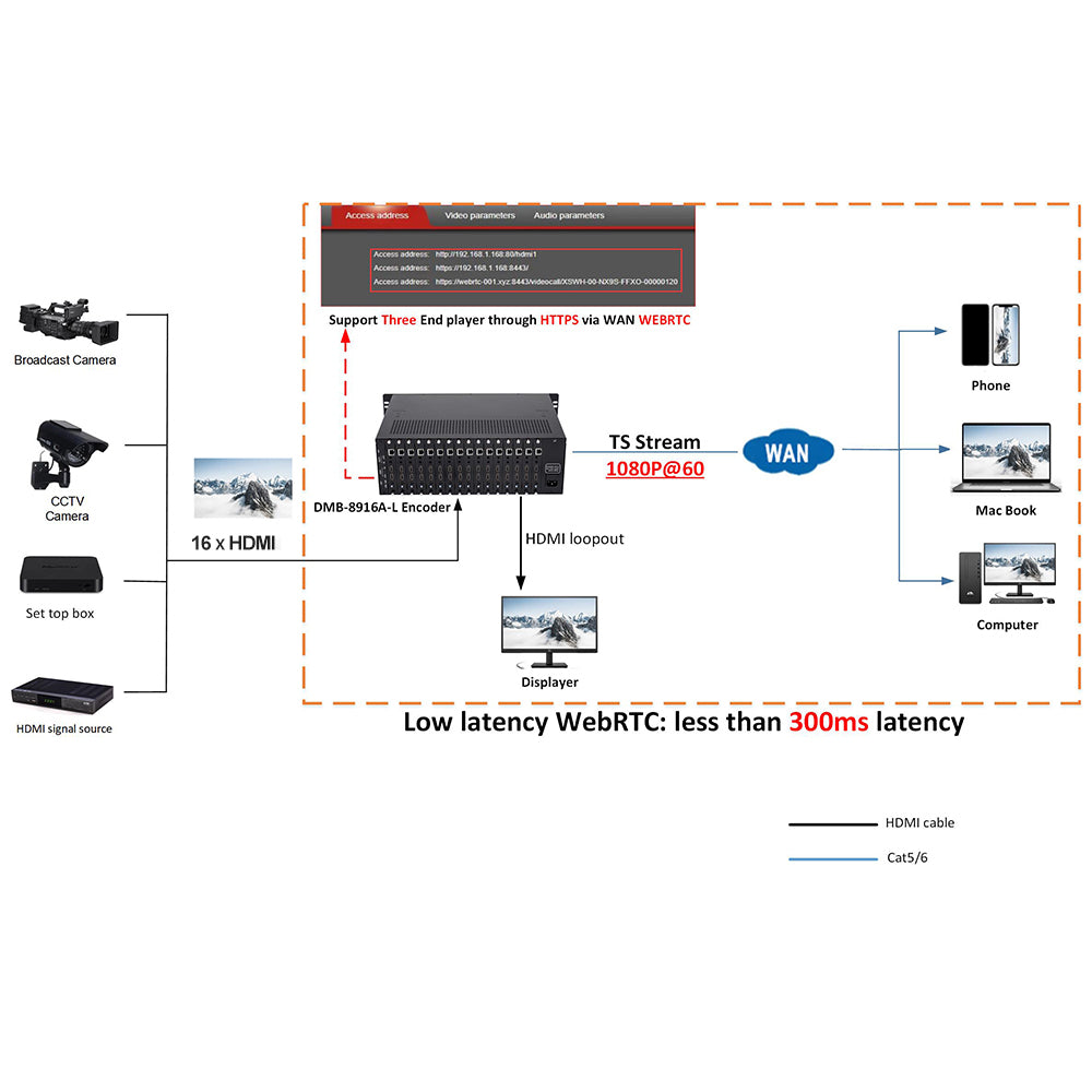 16 channels 3U Rack Mount High Density H265 RTMP SRT Encoder HDMI IPTV