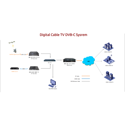 Digital CATV Cable Coaxial TV DVB-C Solution