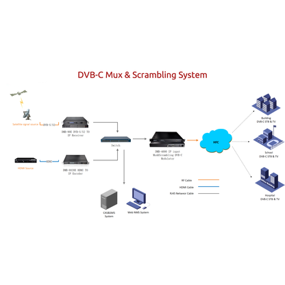 Digital RF TV SYSTEM DVB-C Coxial QAM Solution