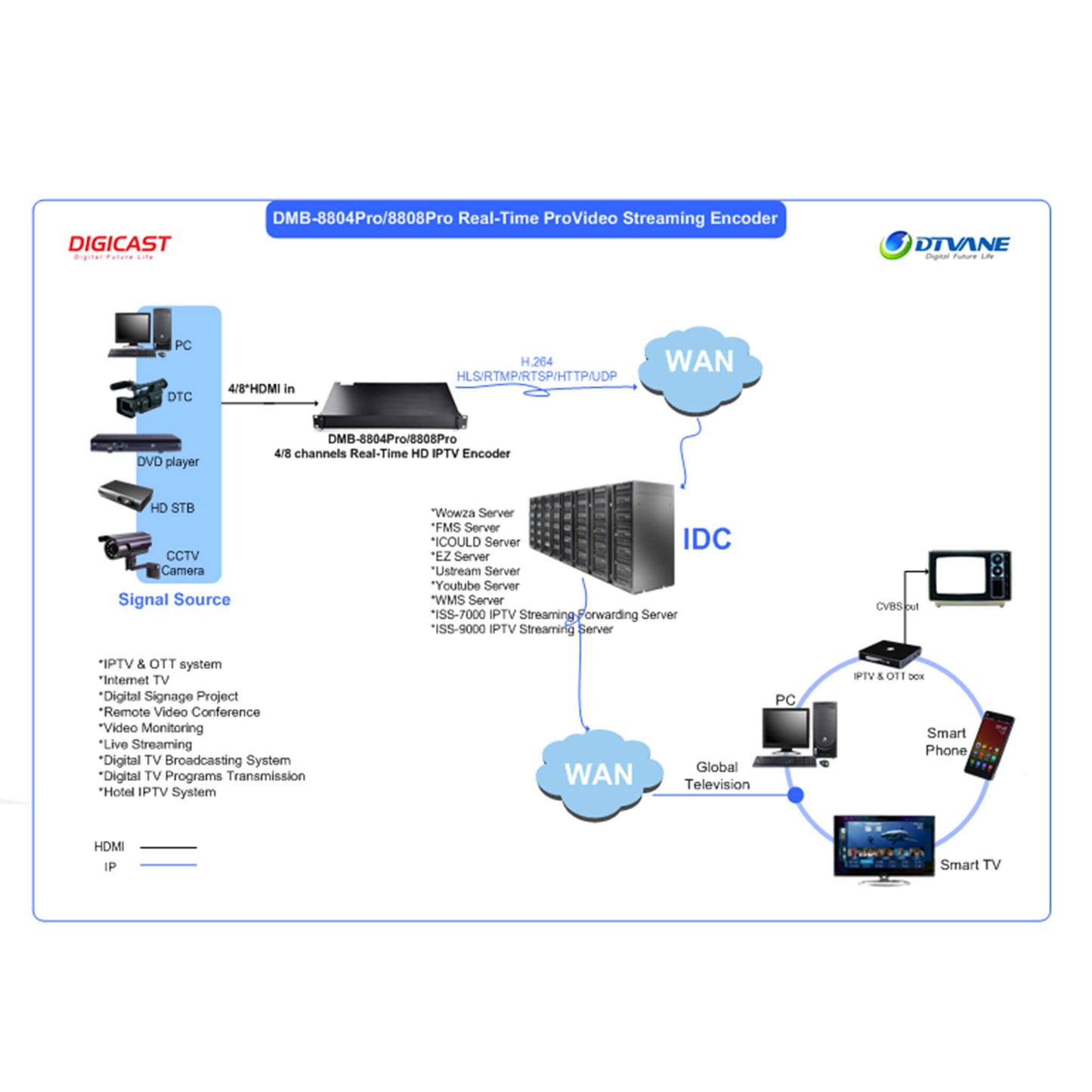 DMB-8804Pro ProVideo Streaming Encoder