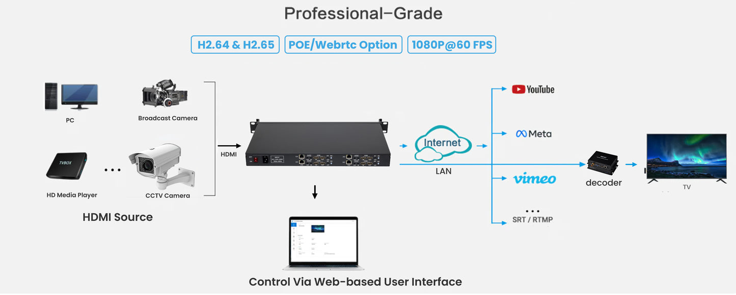 4 Channels HDMI IP Video Encoder H265 HEVC IPTV Encoder