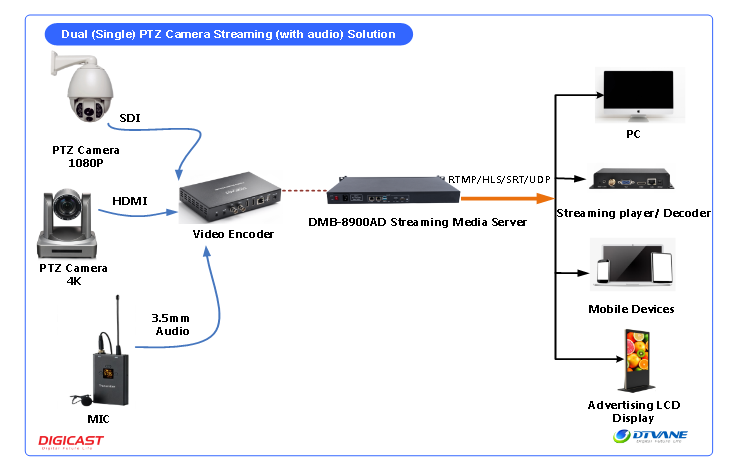 DMB-8900AD 1U  UDP to HLS IP procotol change SRT TO RTMP converter